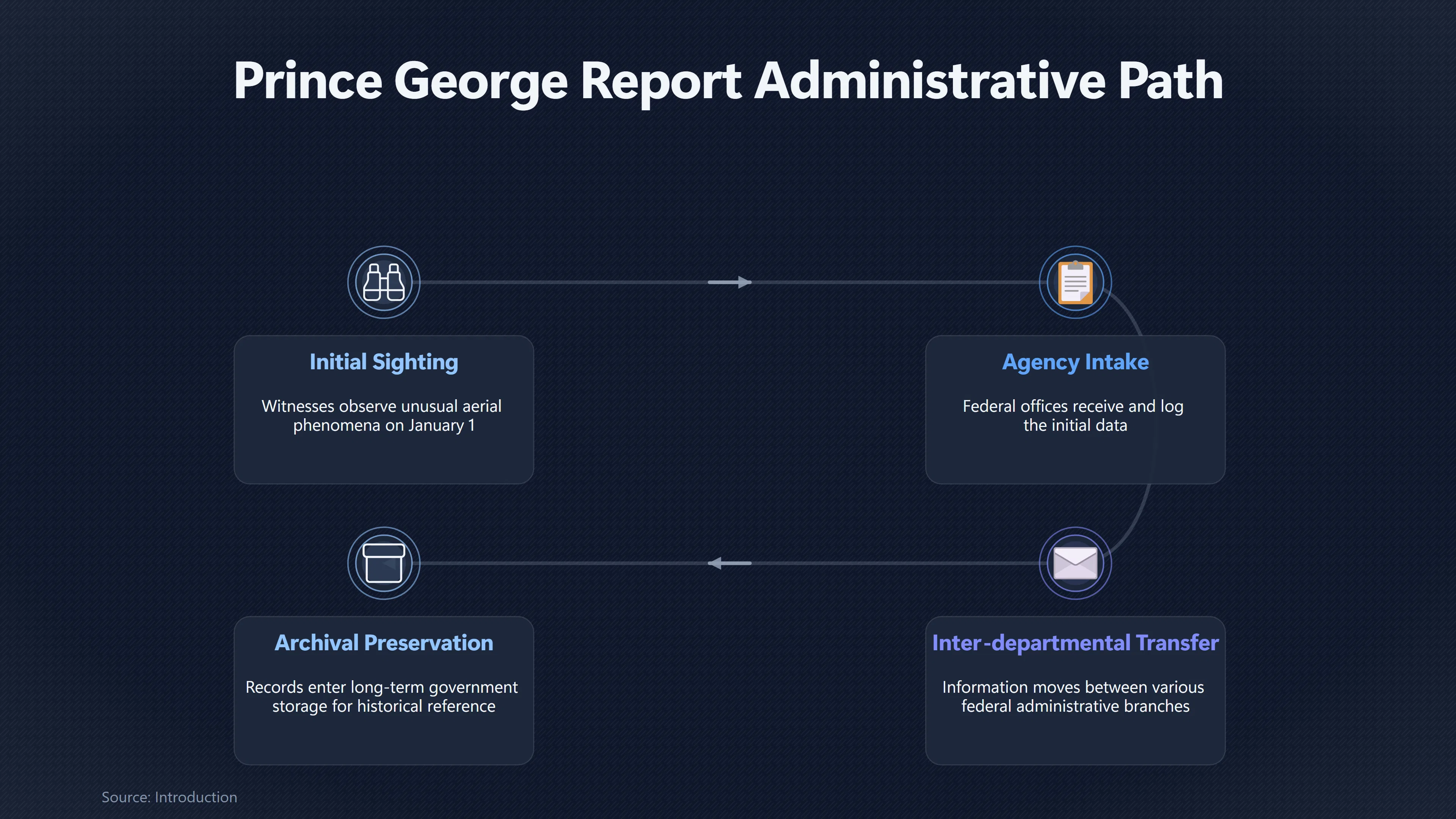 Preview for What Does the Prince George UFO File Prove?