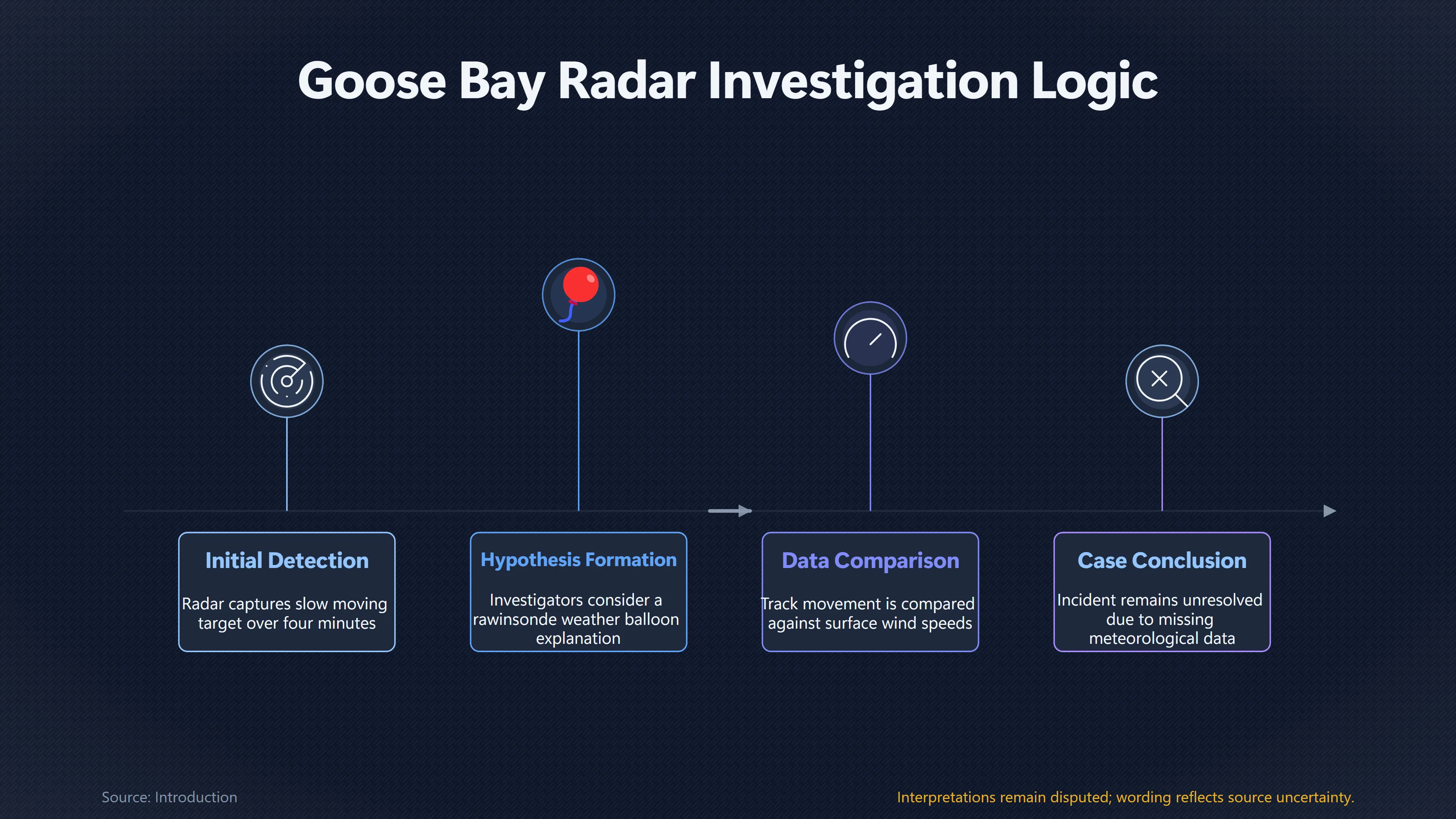 Preview for Could a Weather Balloon Explain the Goose Bay Return?