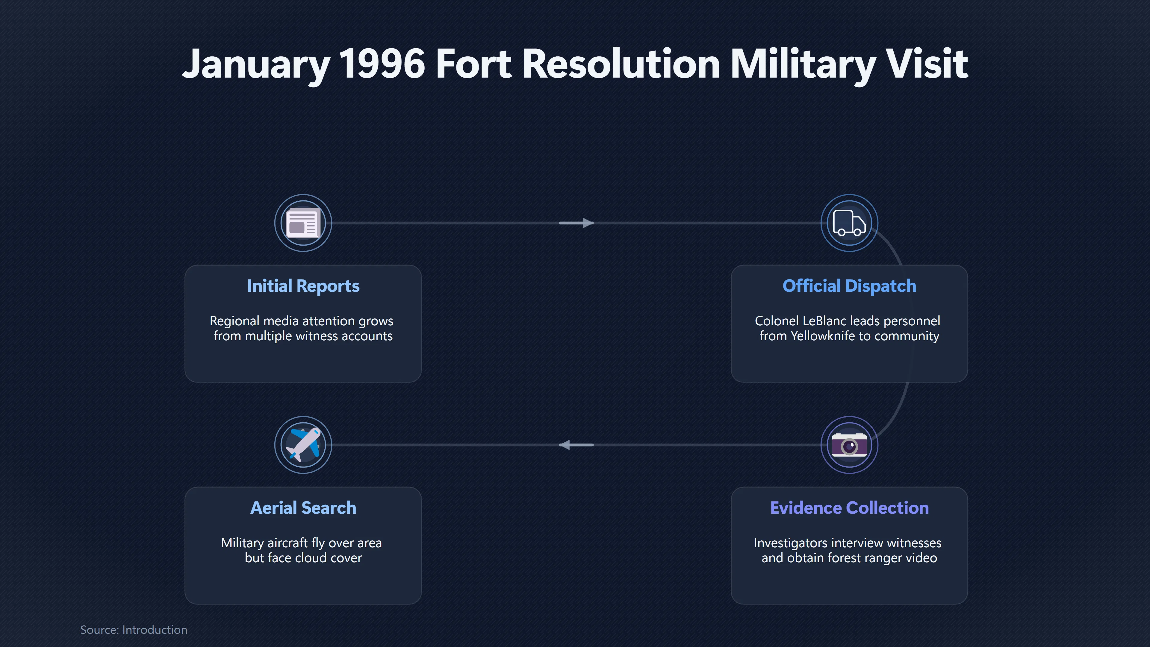 Preview for What Did the Military Investigation Actually Establish?