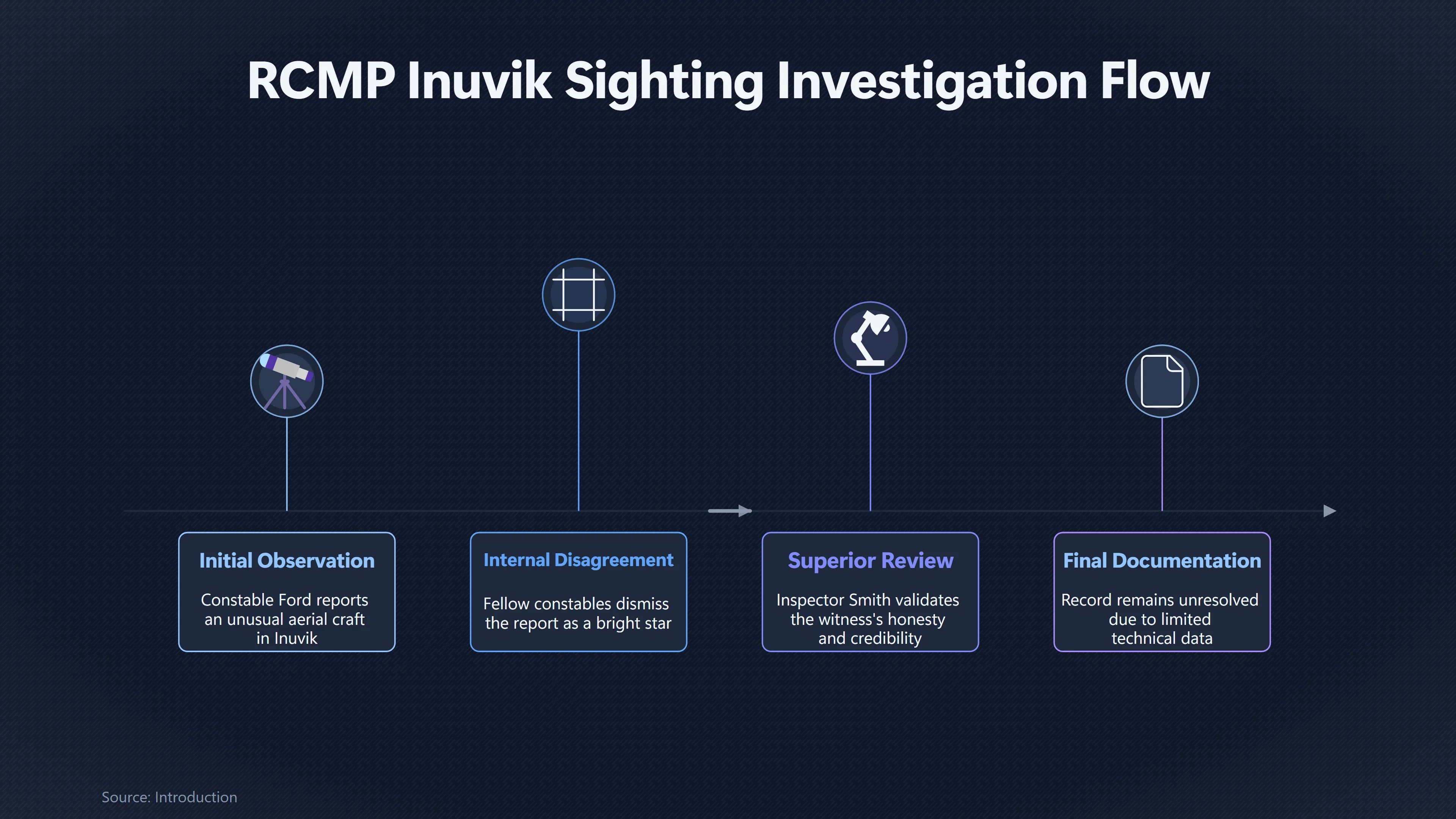 Preview for Why the Inuvik Sighting Divided the Detachment