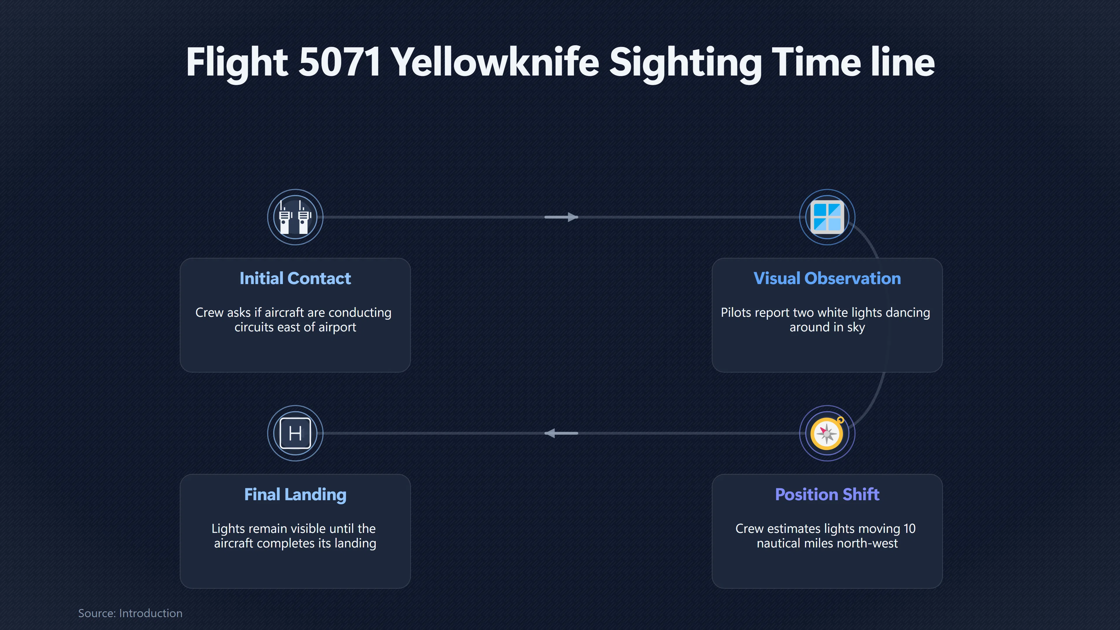 Preview for What Did Flight 5071 See Near Yellowknife?