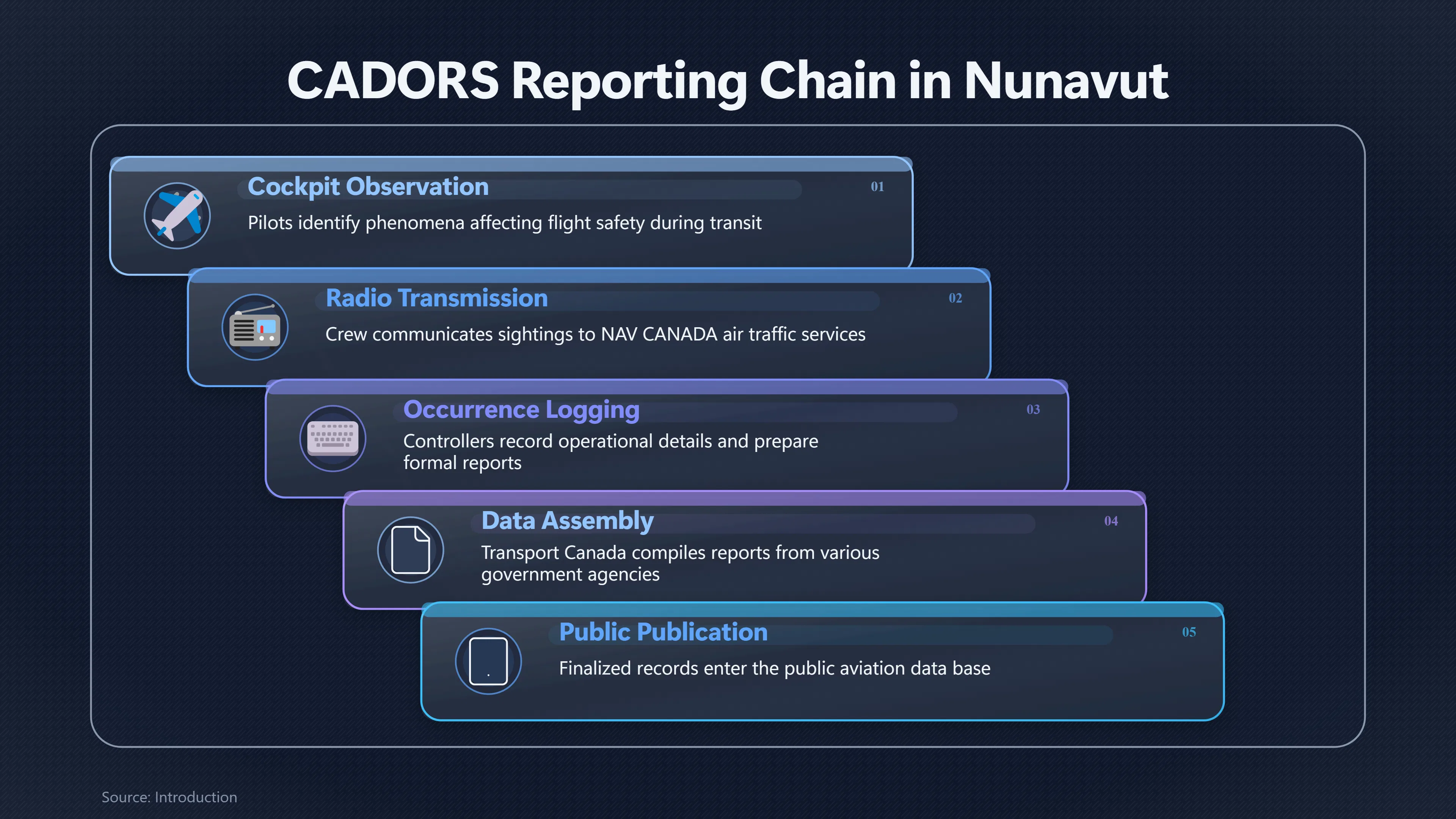 Preview for How a Nunavut Sighting Reaches the Public Record