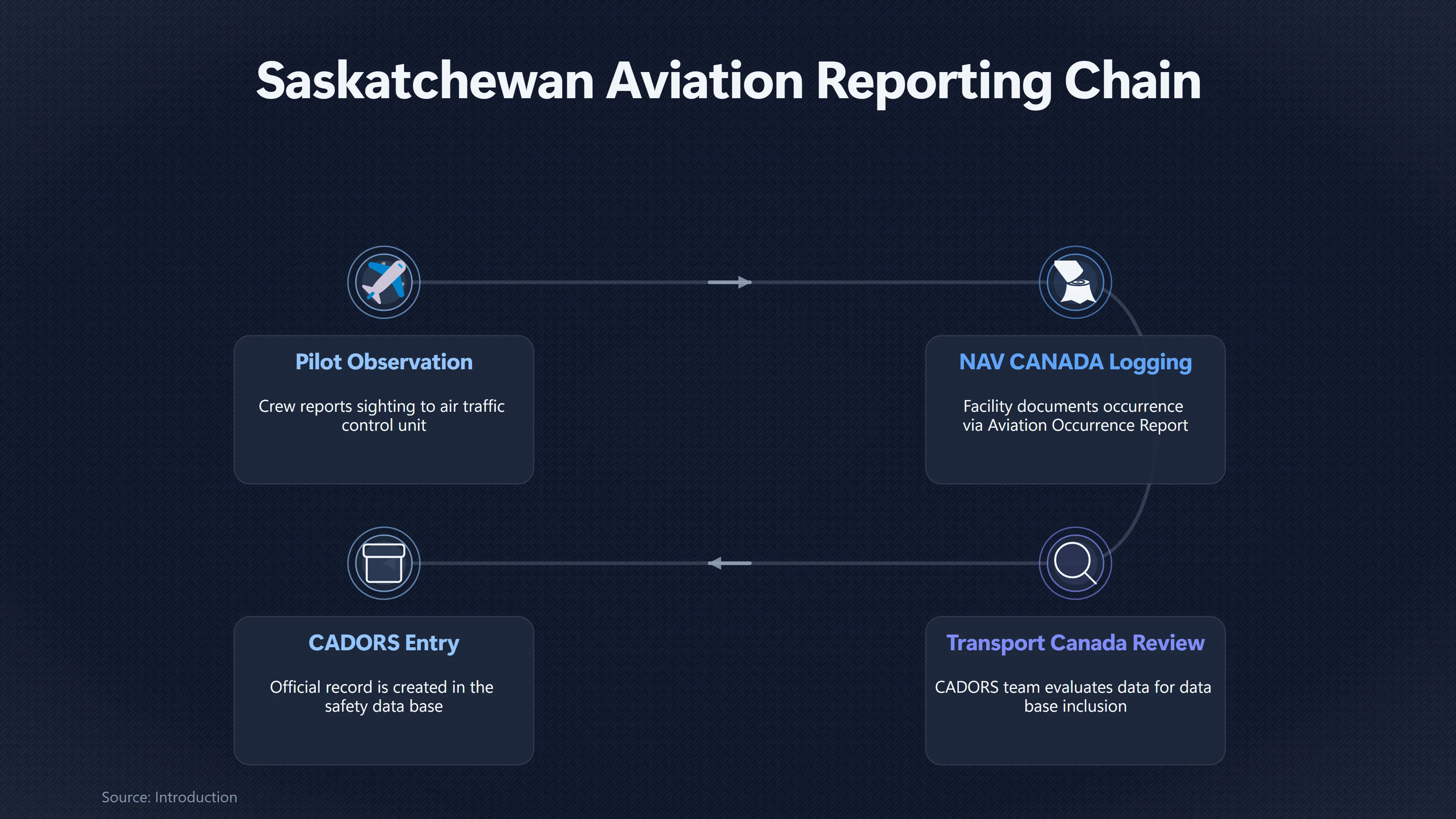 Preview for How Saskatchewan Pilot Sightings Enter Official Databases